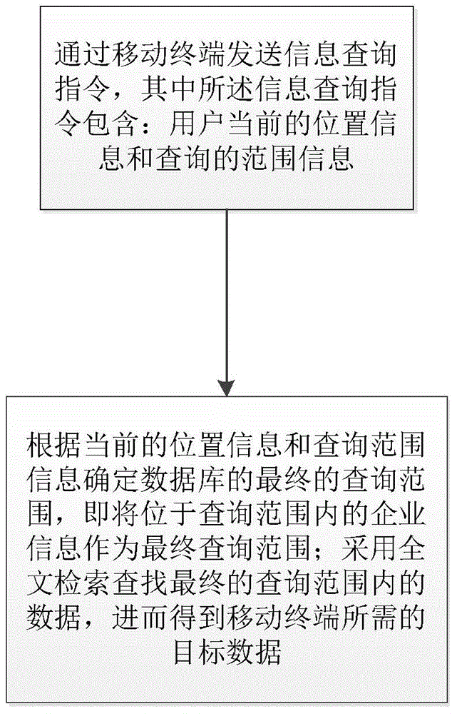 Enterprise information acquisition method and system