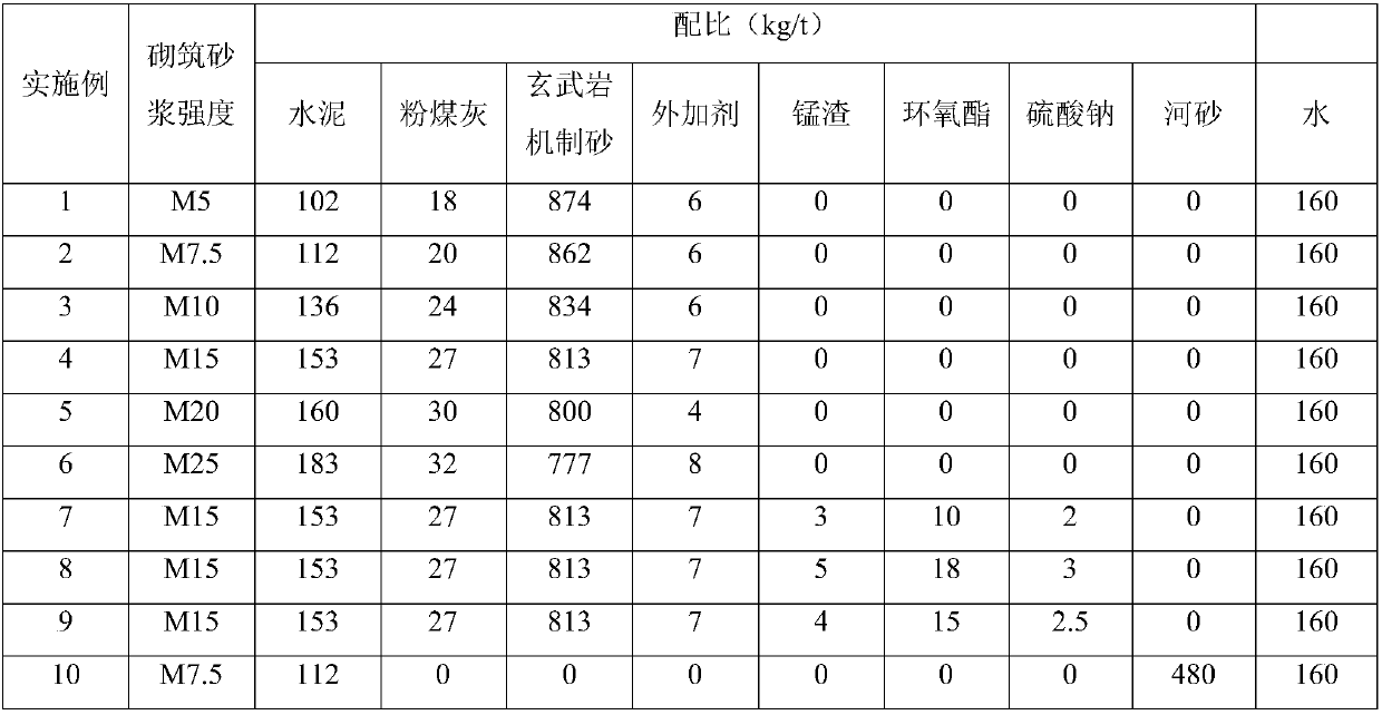 Basalt machine-made sand dry-mixed mortar and preparation method thereof