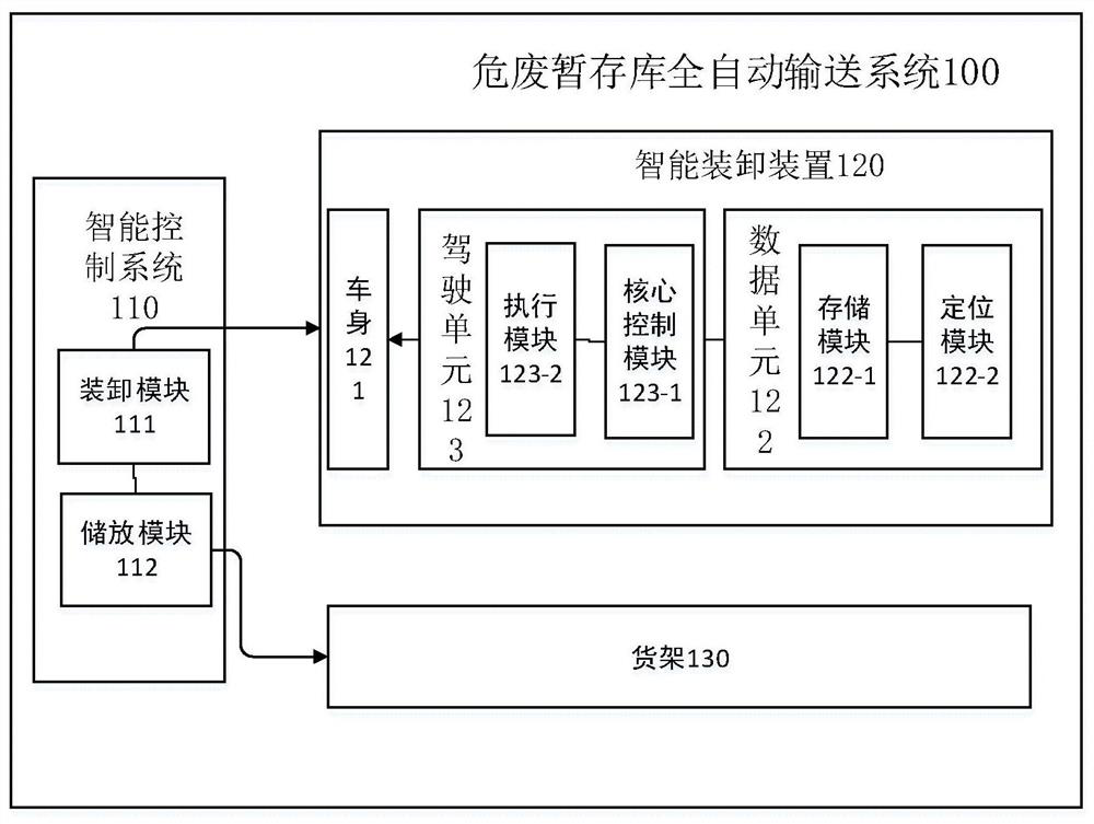 Full-automatic conveying system and method for hazardous waste temporary storage warehouse