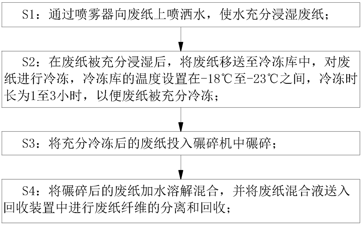 Paper pulp recycling method