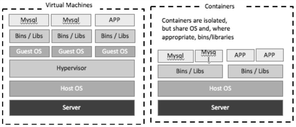 Resource scheduling method and device for container-based business integration deployment