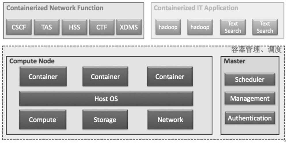 Resource scheduling method and device for container-based business integration deployment