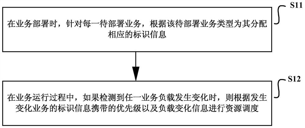 Resource scheduling method and device for container-based business integration deployment