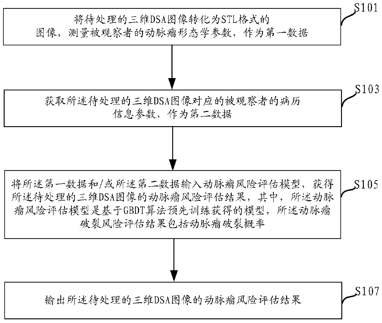 Aneurysm rupture risk assessment method and system