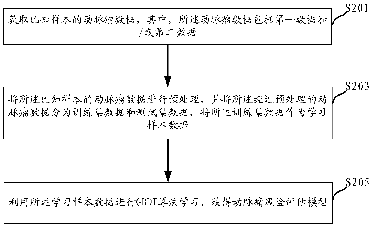 Aneurysm rupture risk assessment method and system