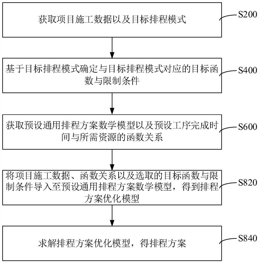 Plann scheduling method and device, computer equipment and storage medium