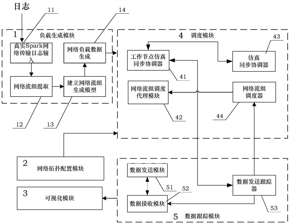 Network traffic simulation system for network transmission process based on spark computing framework