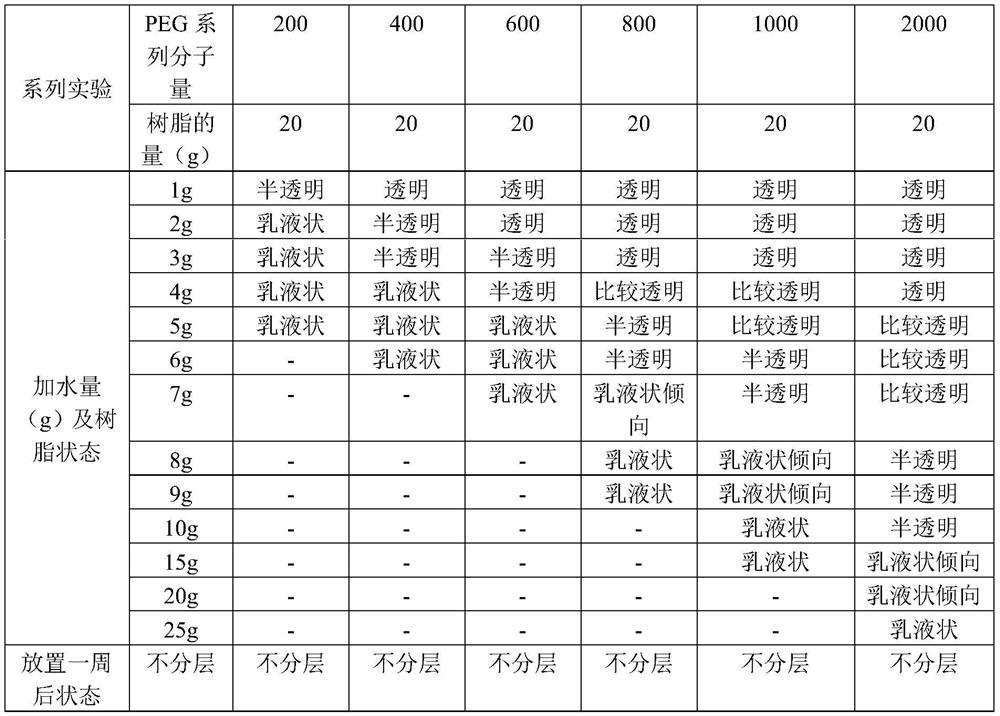 Preparation method of cationic ultraviolet light curing resin with synergistic water solubility