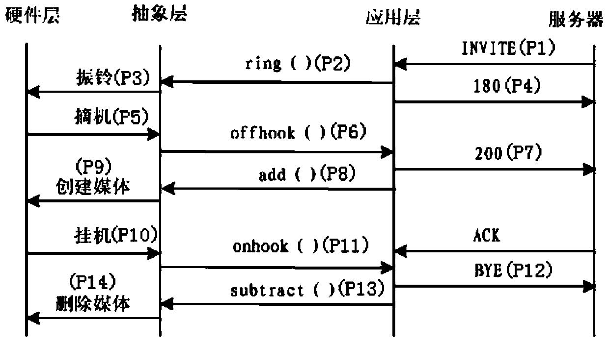 Universal hardware abstract port implementing method and calling method for voice access equipment