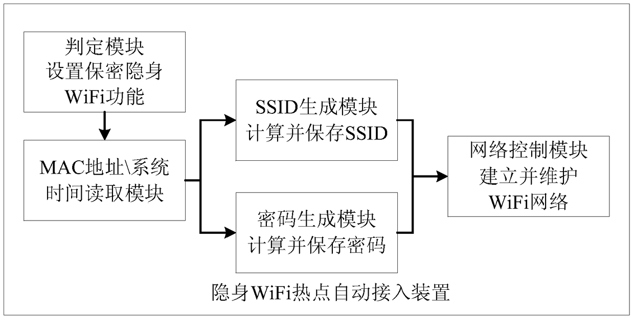 A stealth wifi hotspot automatic access device and method