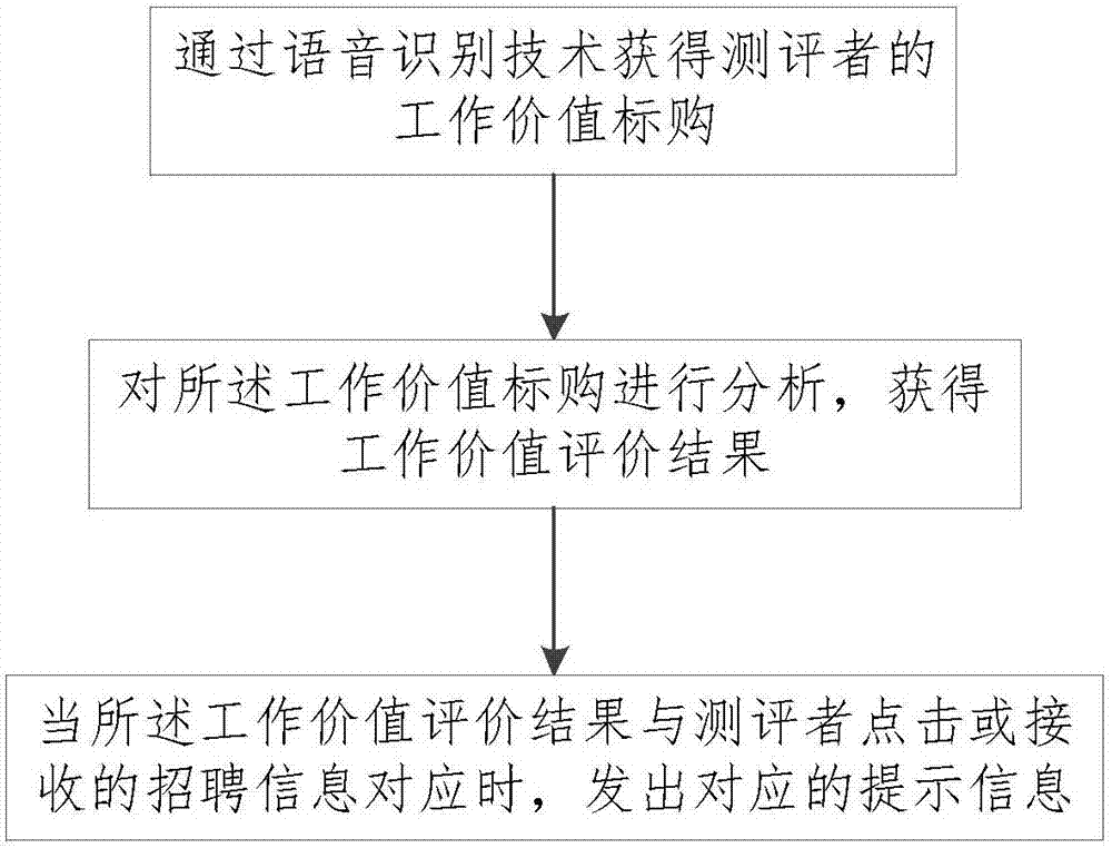 Work value cognition system and method