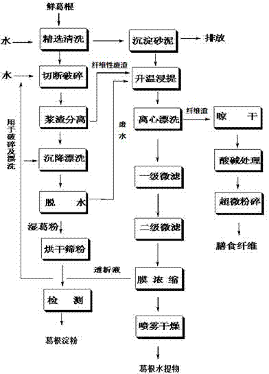 A kind of instant kudzu powder rich in puerarin and preparation method thereof