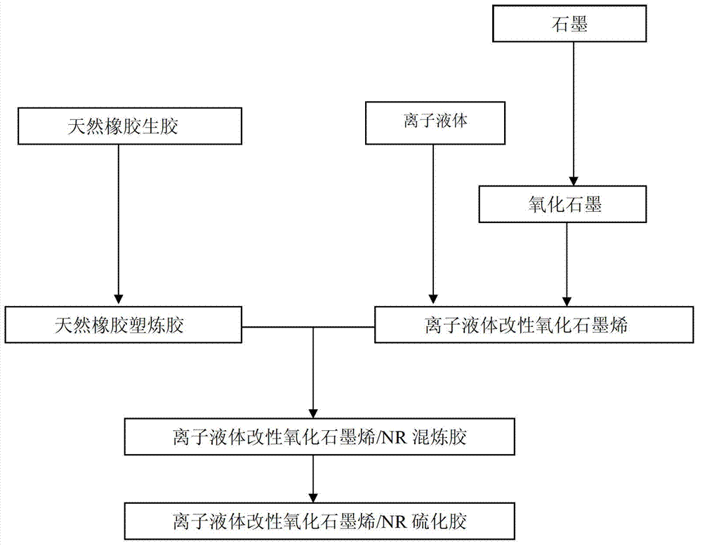 Ionic liquid modified graphene oxide/natural rubber vulcanized rubber and preparation method thereof