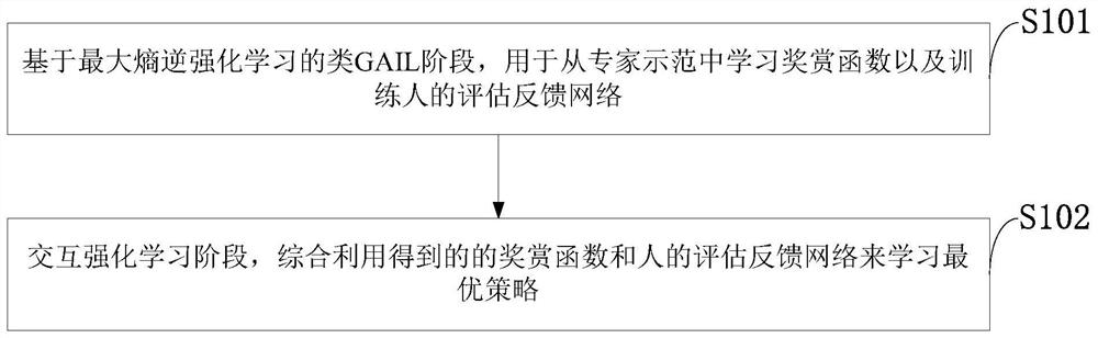 Generative confrontation interactive imitation learning method and system, storage medium and application