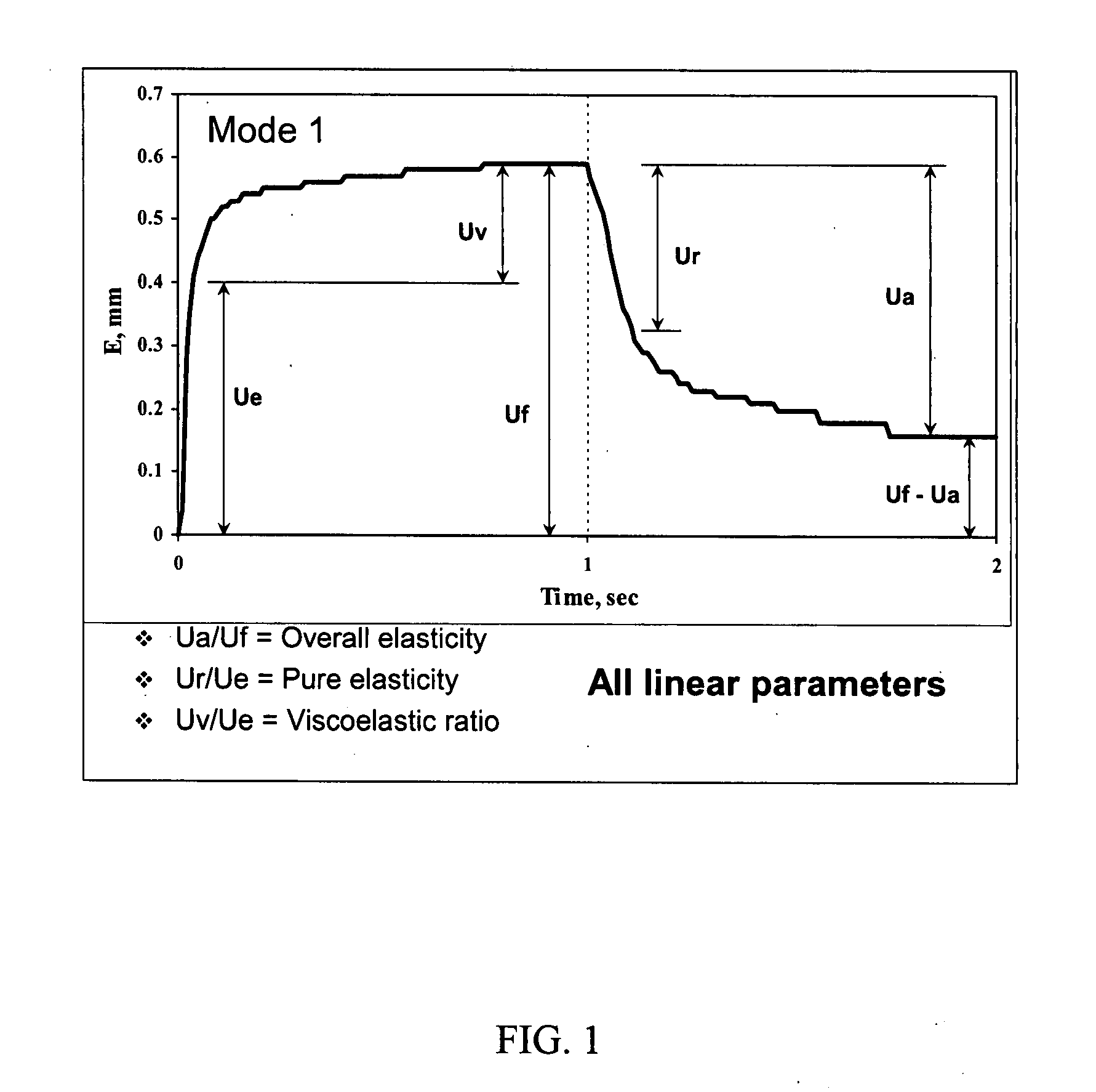 Methods for determining elastic and viscoelastic properties of skin