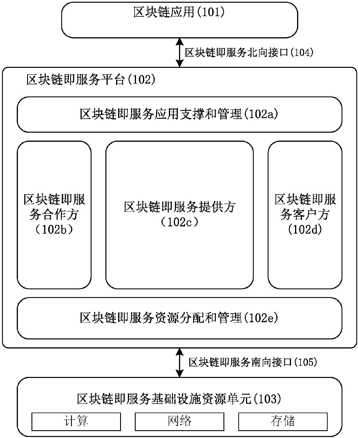 BAAS (Blockchain as a Service) platform and system