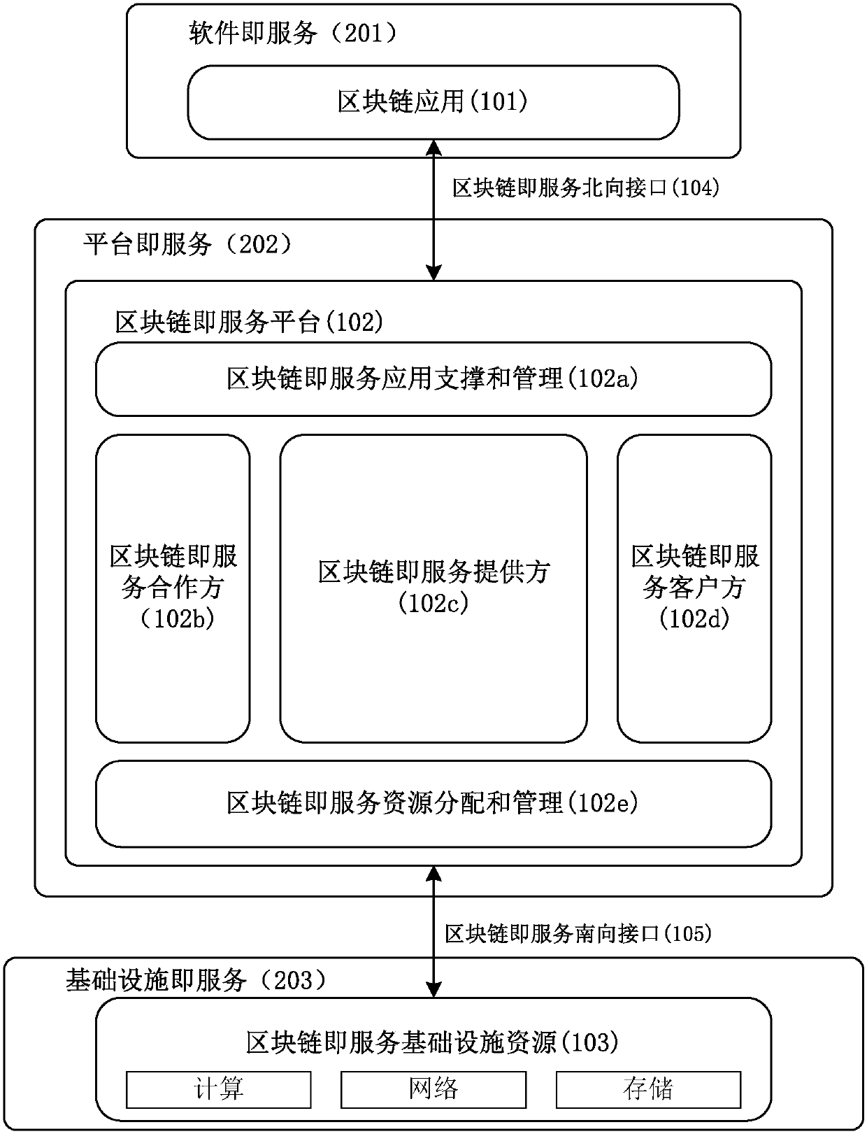 BAAS (Blockchain as a Service) platform and system