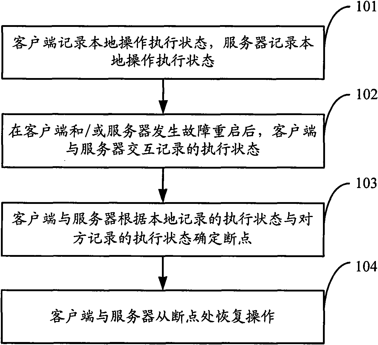 Operation recovery method, device and system