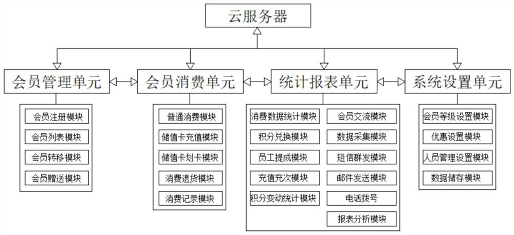 Member management system