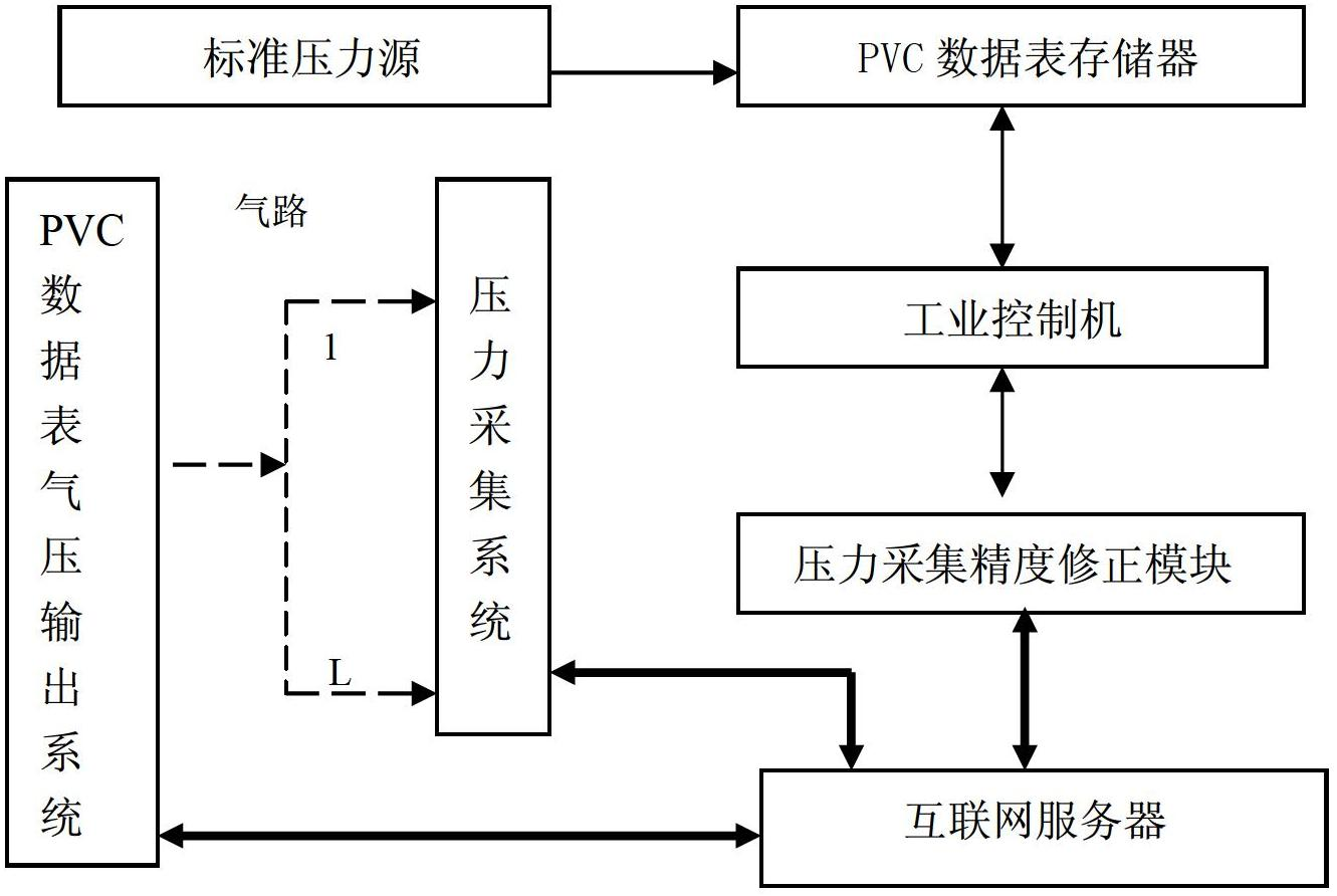 System and method for correcting precision of sensors of pressure acquisition system