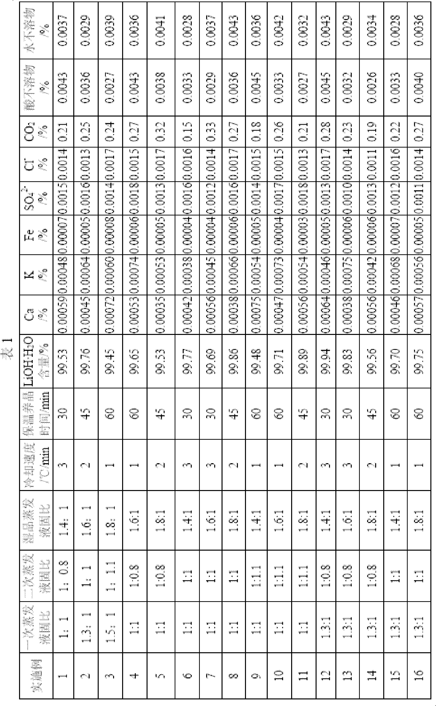 Method for preparing high purity level lithium hydroxide monohydrate