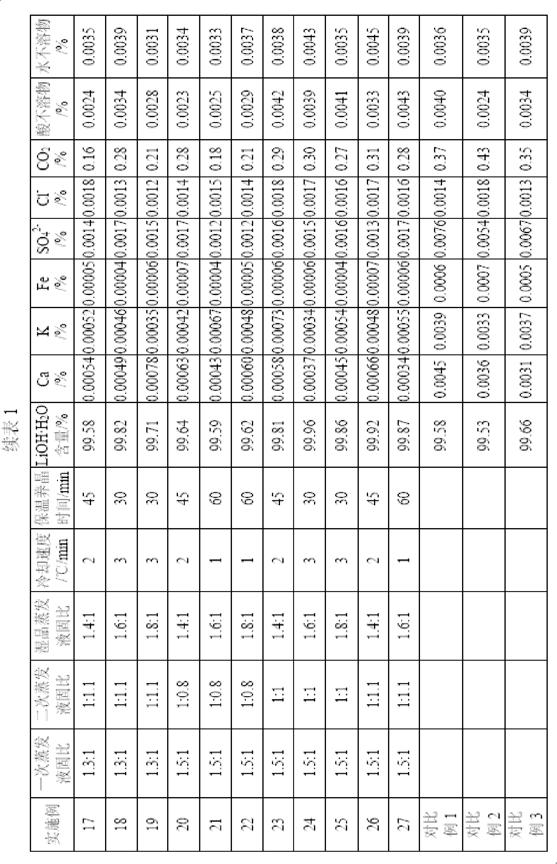 Method for preparing high purity level lithium hydroxide monohydrate