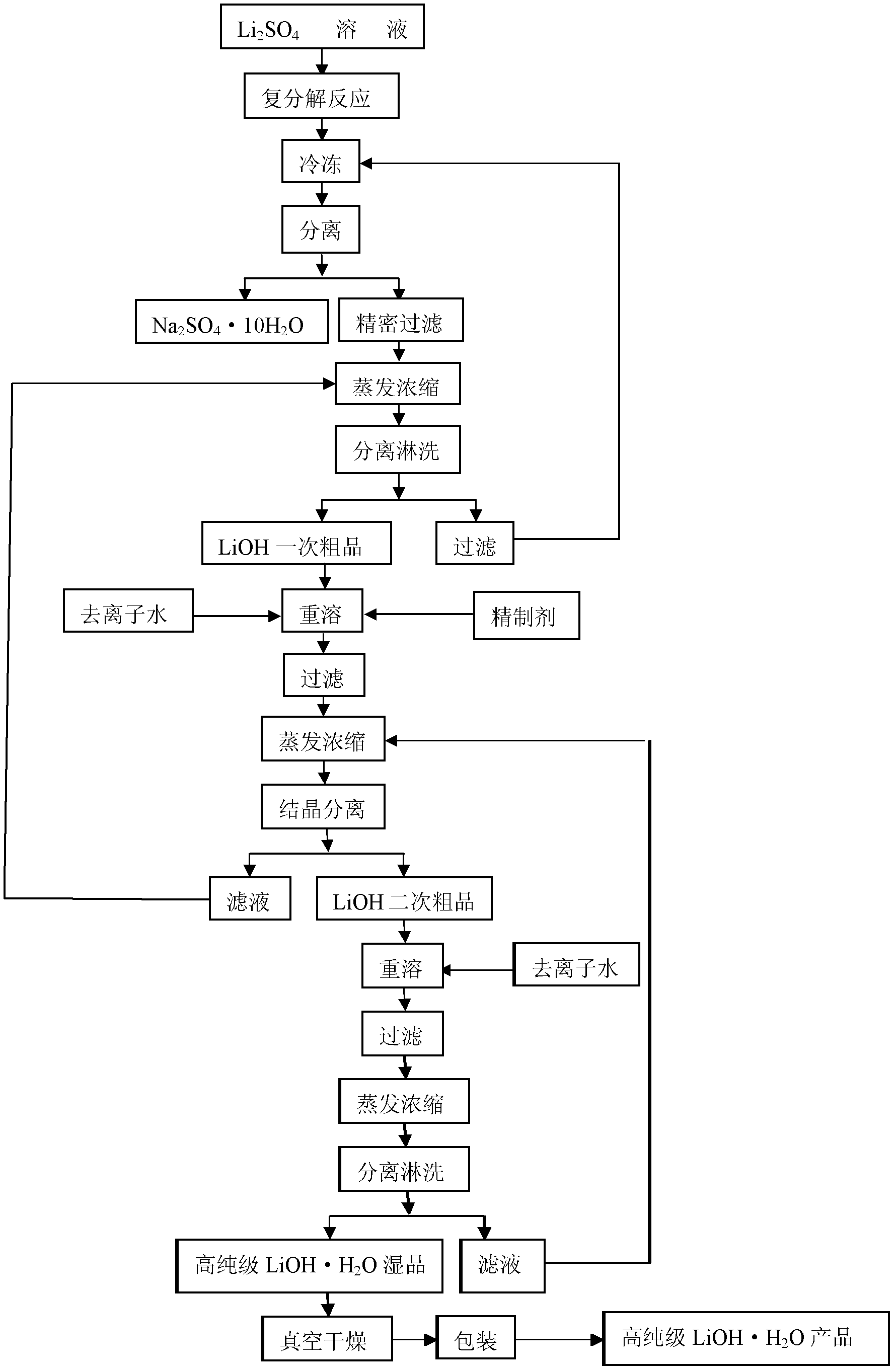 Method for preparing high purity level lithium hydroxide monohydrate