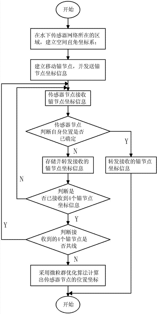 Method for positioning nodes of underwater sensor network