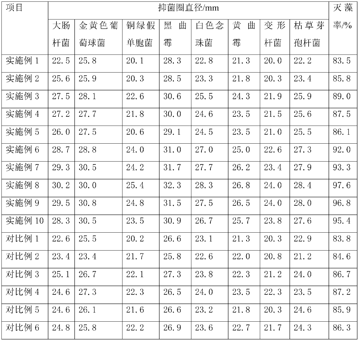 Water treatment sterilization agent and preparation method thereof