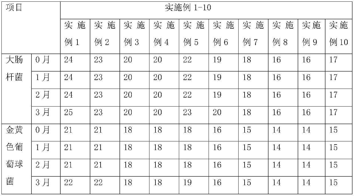 Water treatment sterilization agent and preparation method thereof