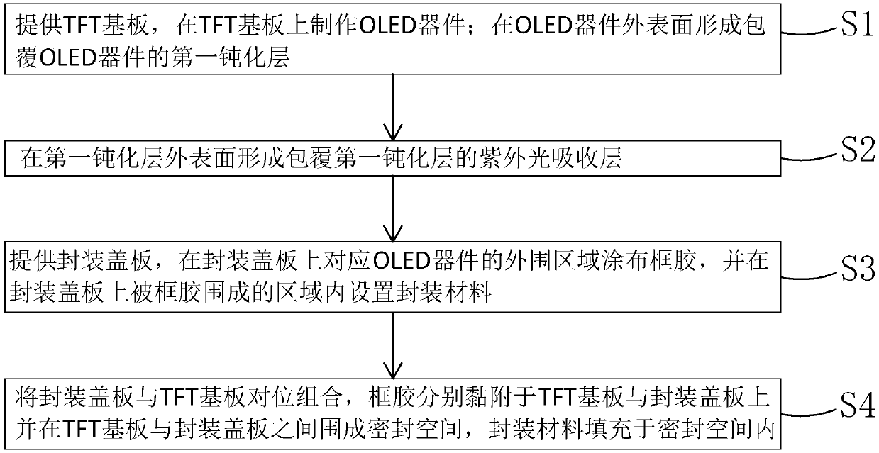 Organic light emitting diode (OLED) package method and OLED package structure