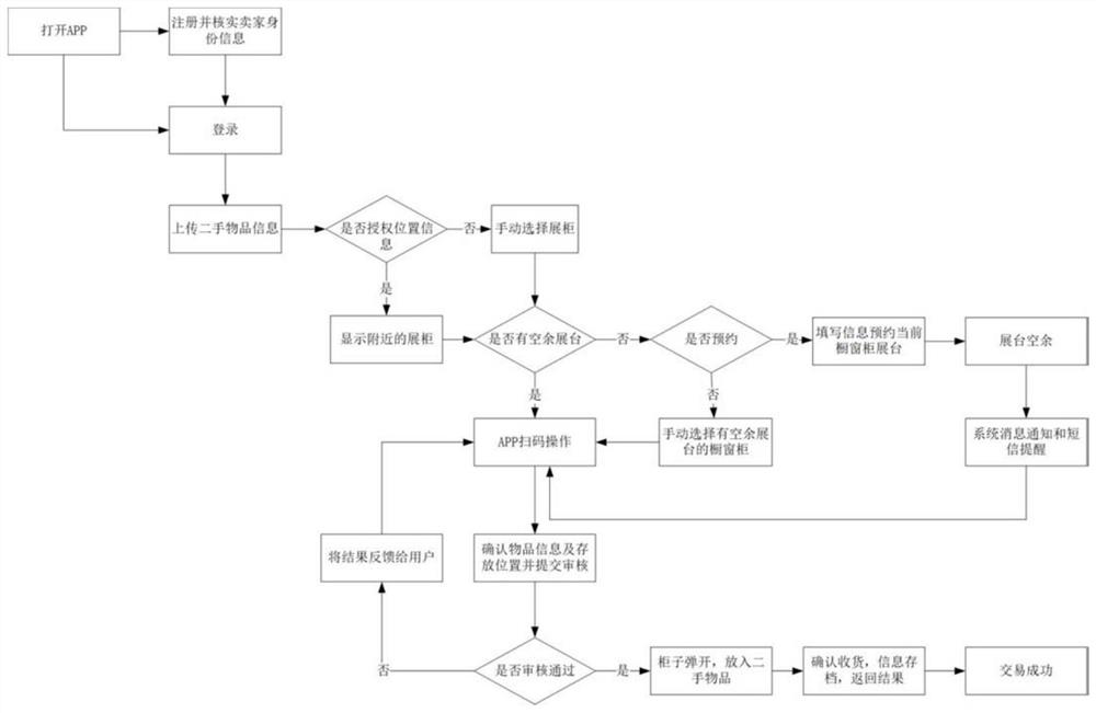 Second-hand commodity transaction method and platform based on community type customized storage and show window display integration