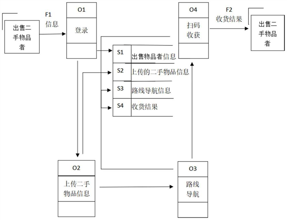 Second-hand commodity transaction method and platform based on community type customized storage and show window display integration