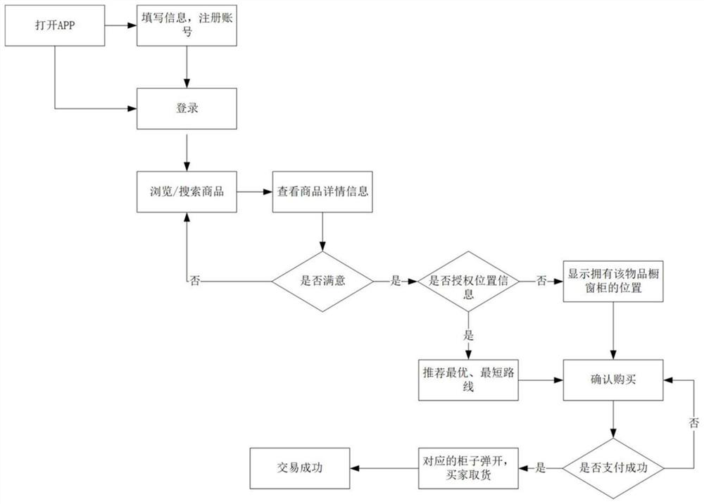 Second-hand commodity transaction method and platform based on community type customized storage and show window display integration