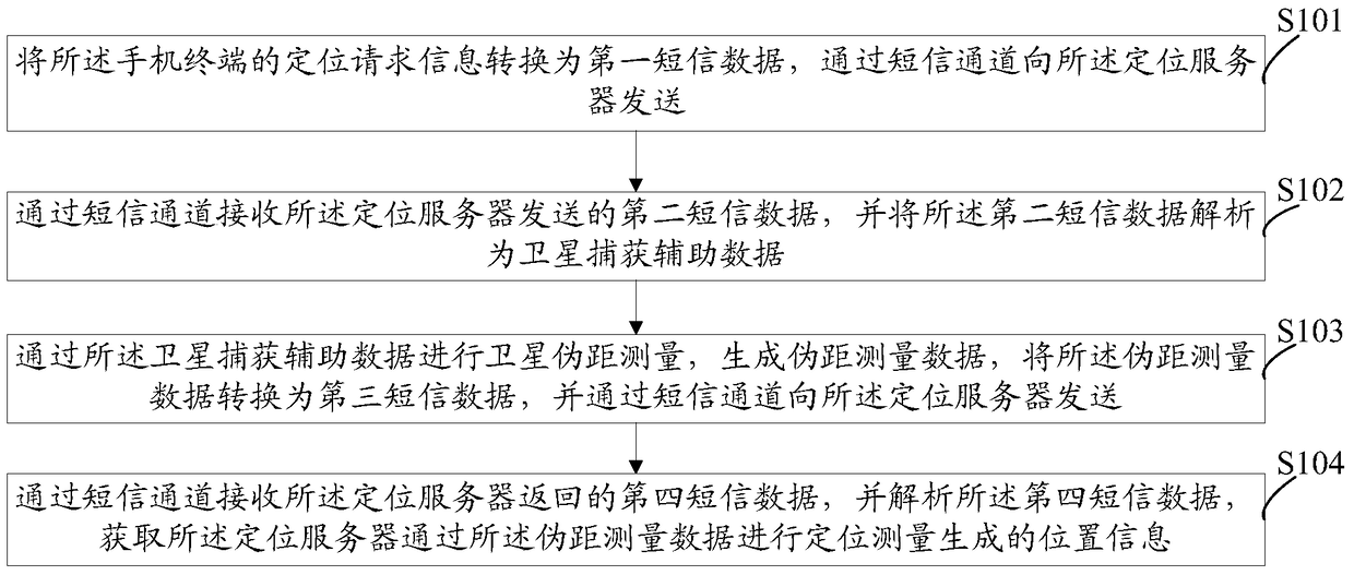 Positioning method and system