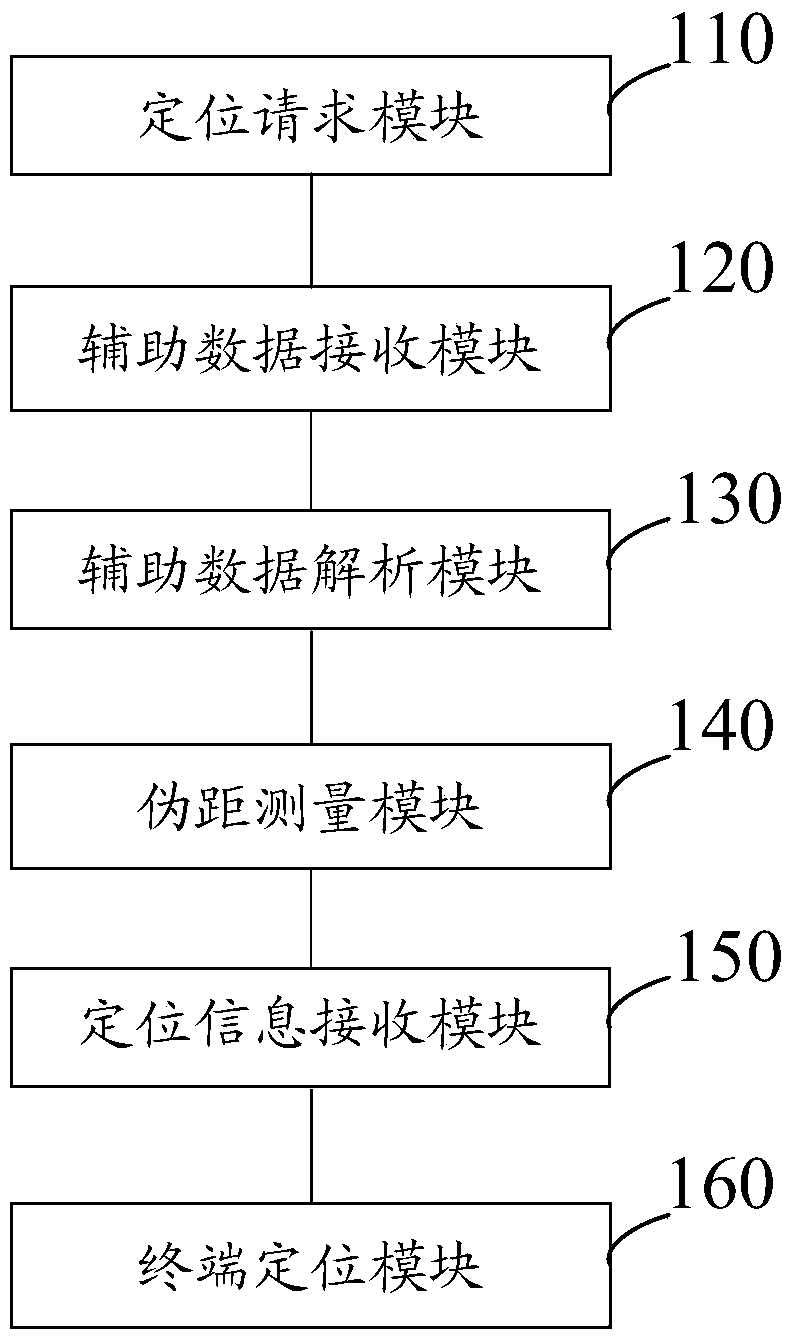 Positioning method and system