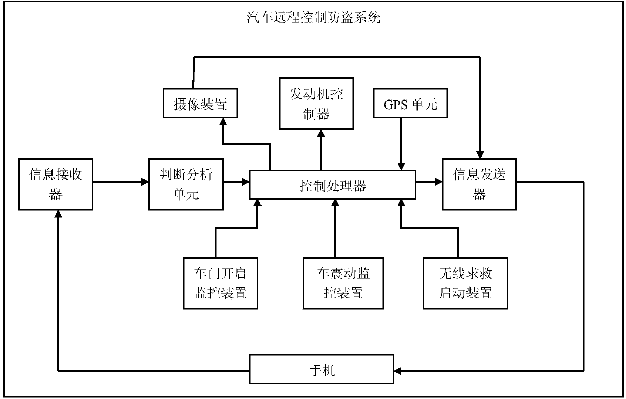 Automobile remote control anti-theft system