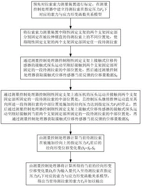 Stay cable force measuring device and measuring method therefor