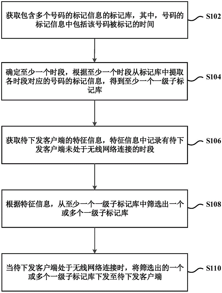 Method and device for transmitting number mark information