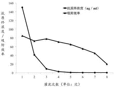 Adsorbing material of hepatitis B antigen protein and preparation method of material