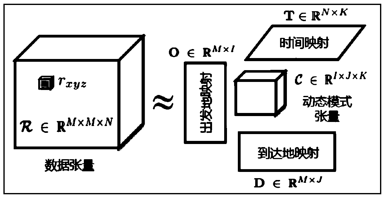 A Context-Aware Non-Negative Tensor Decomposition Method for Urban Dynamics Analysis