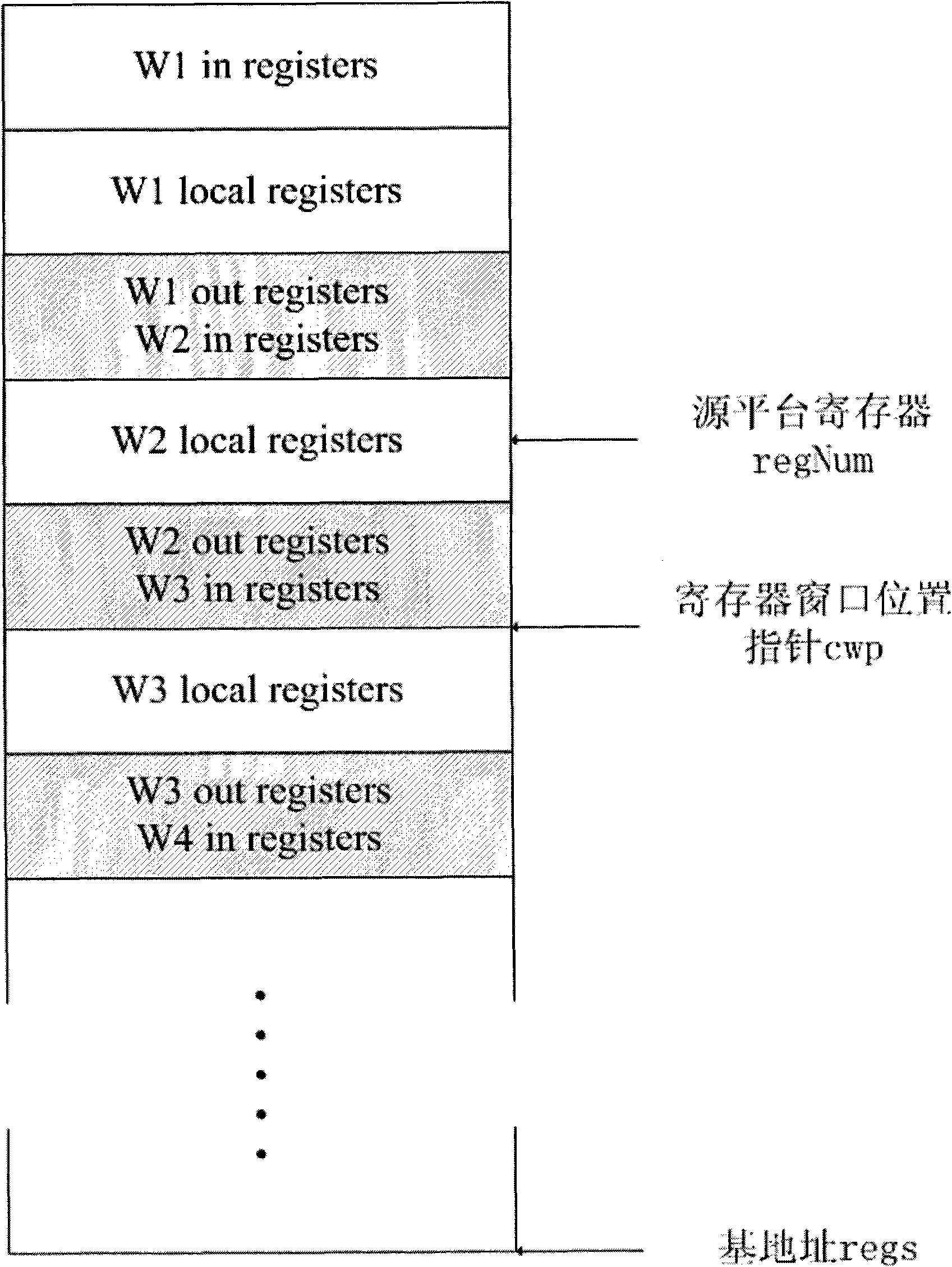 Realizing method of register window switching in binary translation