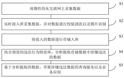 Internet advertisement risk monitoring method and system based on big data architecture