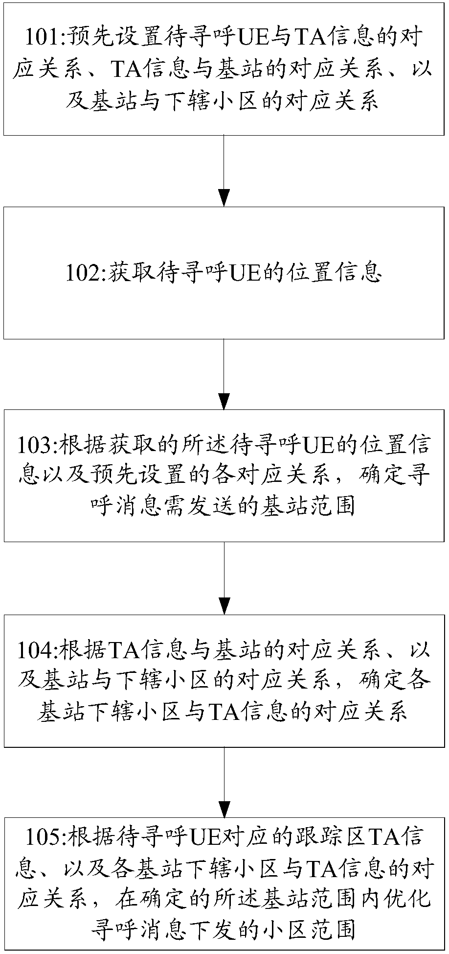 Paging optimization method and device