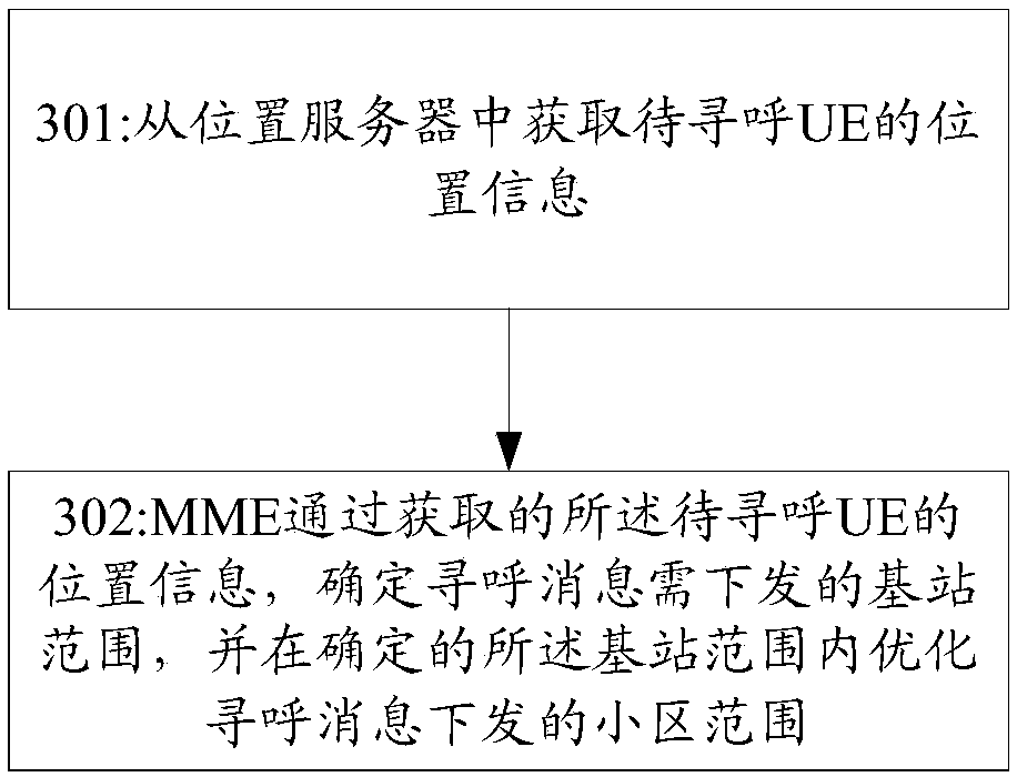 Paging optimization method and device