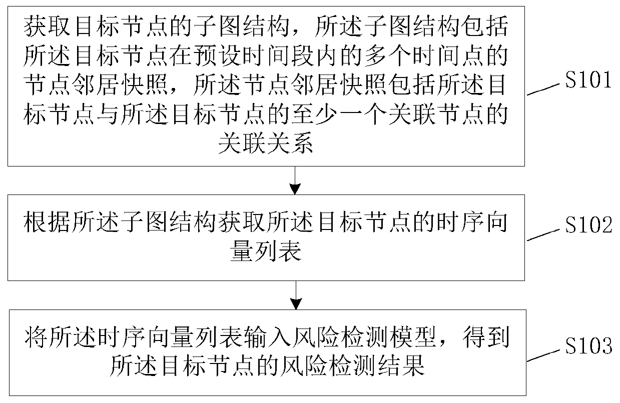 Risk detection method and device, equipment and storage medium