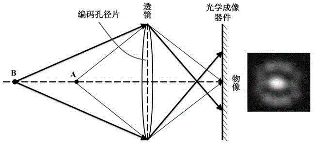 A method for obtaining panoramic images with coded aperture camera