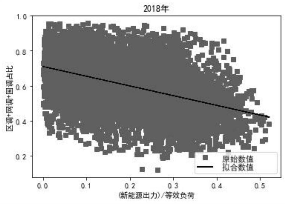 A method and system for predicting peak-shaving capability of power generation side