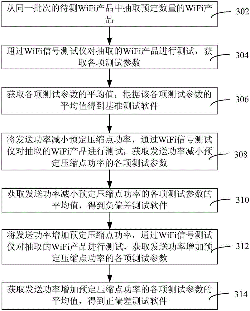 WiFi signal test method and system