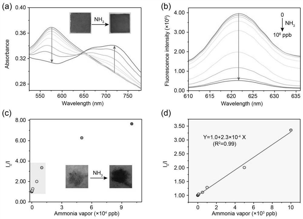 Fluorescent sensor for detecting respiratory ammonia as well as preparation method and application of fluorescent sensor